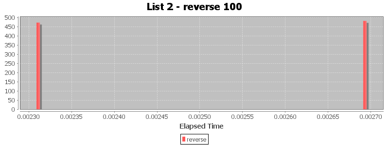List 2 - reverse 100